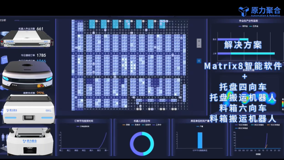 原力聚合无人仓库自动化系统：25%密度提升，千托级吞吐